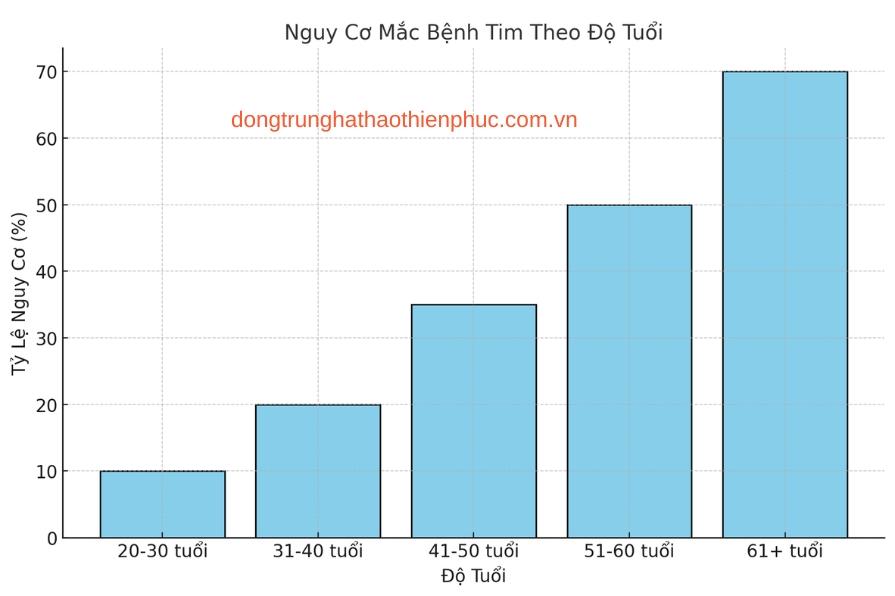 Nguy cơ mắc bệnh tim theo độ tuổi ở nam giới
