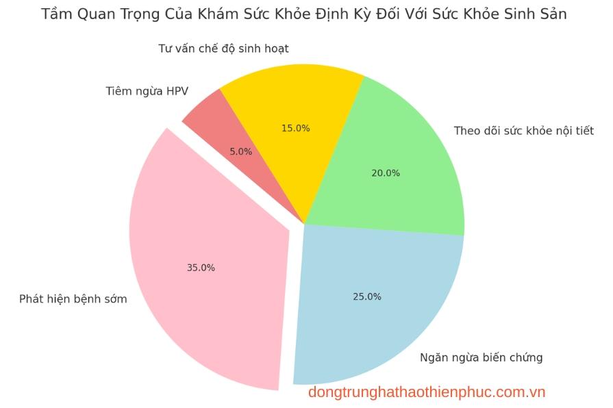 Tầm Quan Trọng Của Khám Sức Khỏe Định Kỳ Đối Với Sức Khỏe Sinh Sản