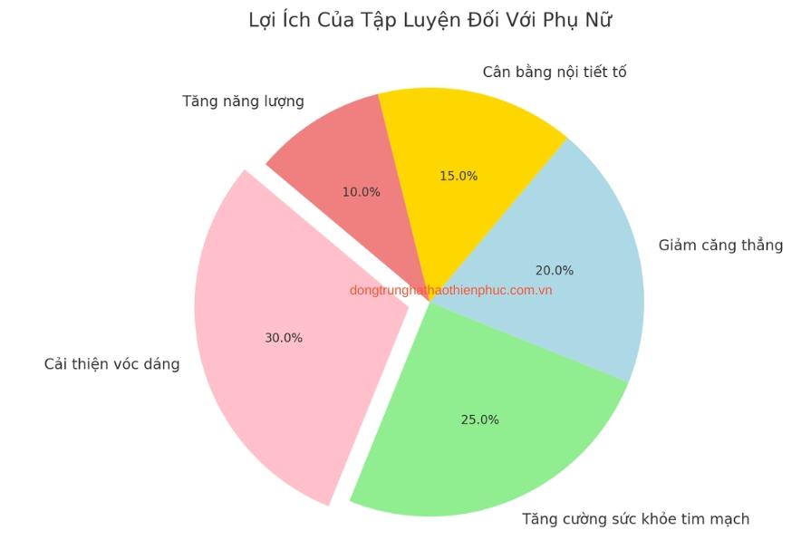 Lợi Ích Của Tập Luyện Đối Với Phụ Nữ