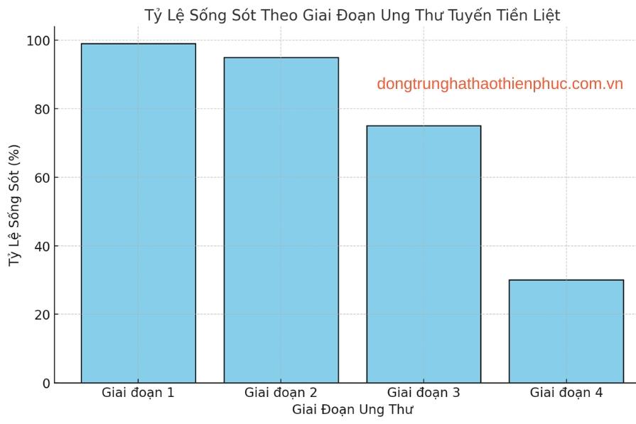 Tỷ lệ sống sót theo giai đoạn ung thư tuyến tiền liệt